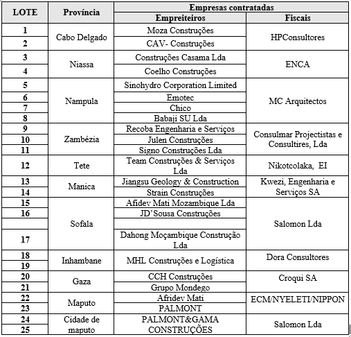 Empresas contratadas